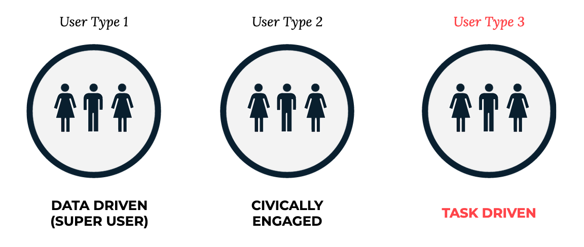 The personas developed for boston.gov location-based dataset users
