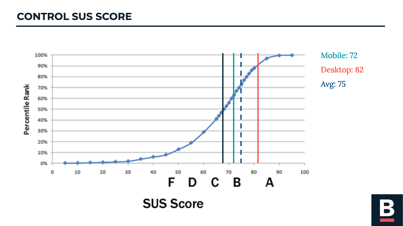 Site Usability Survey scores for the existing control sites