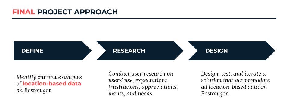 Final approach: narrowing scope to location-based datasets and a style guide for tables