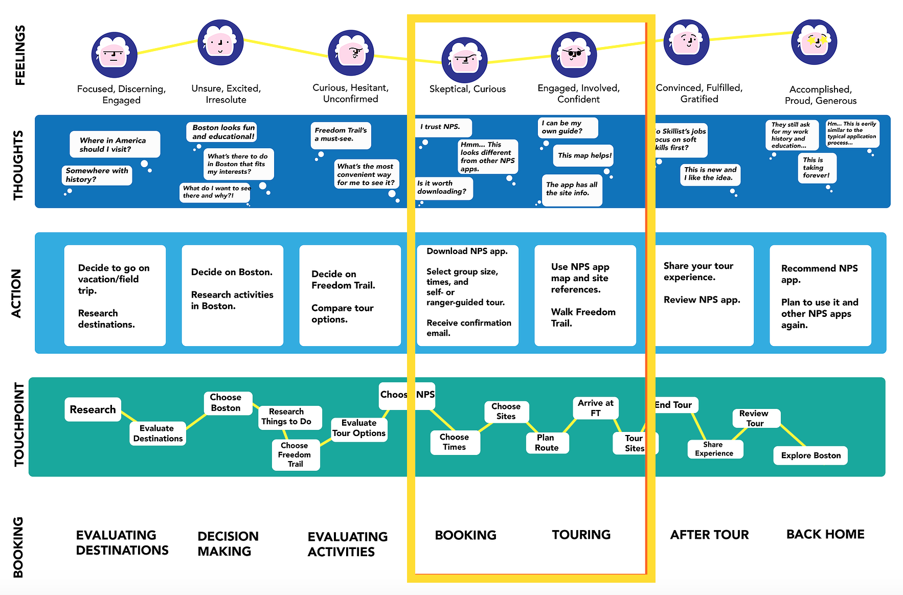 Customer journey map, with a yellow frame marking where the solution should add the most value