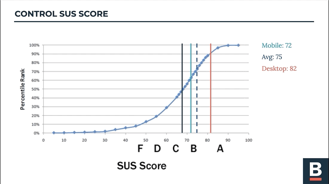 Final Site Usability Survey score, placing the design in the top 10% of sites on the web